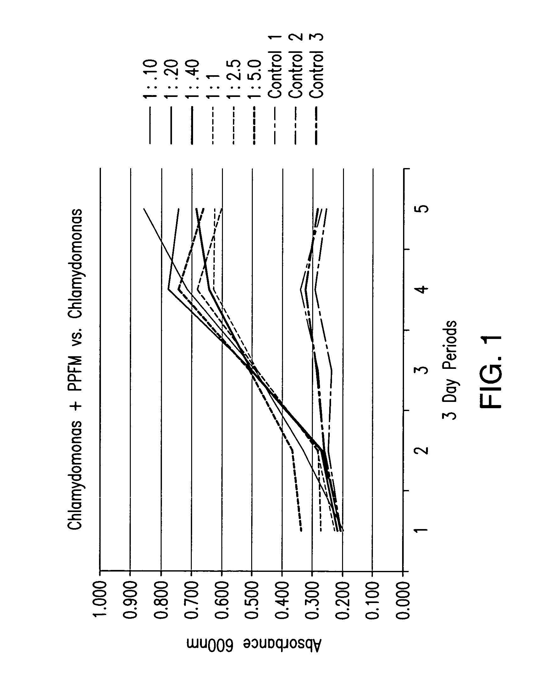 Method for increasing algae growth and the use thereof in production of algae-derived biofuels and other chemical