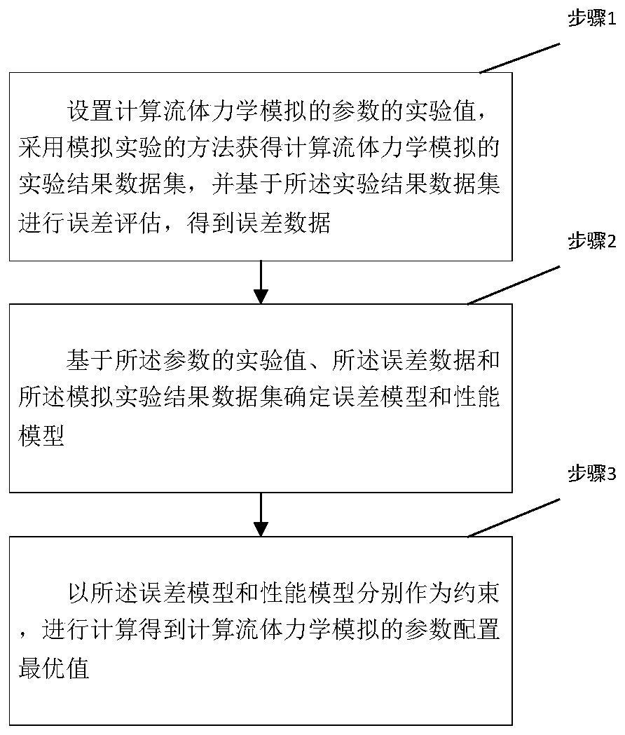 Parameter configuration method and system for computational fluid dynamics simulation