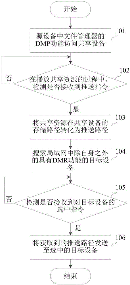Shared resource push method and apparatus, and electronic device