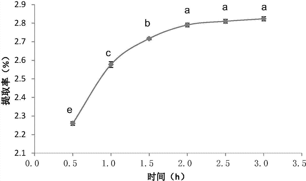 Method used for extracting piper sarmentosum oleoresin, and obtained piper sarmentosum oleoresin