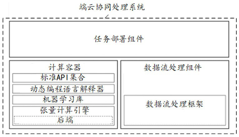 Device-cloud collaborative processing method and device