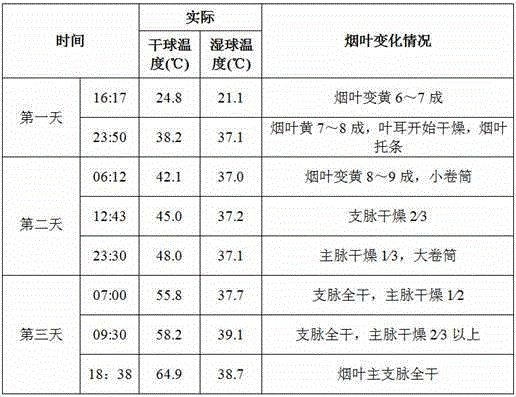 A modulation method for curing and setting the color and dry gluten period of Yunnan characteristic yellow sun-cured tobacco varieties