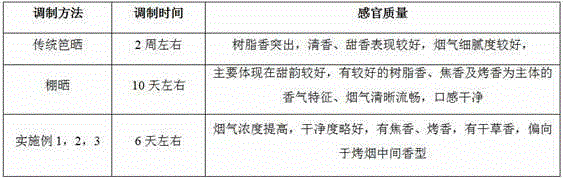 A modulation method for curing and setting the color and dry gluten period of Yunnan characteristic yellow sun-cured tobacco varieties