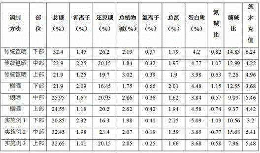 A modulation method for curing and setting the color and dry gluten period of Yunnan characteristic yellow sun-cured tobacco varieties