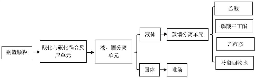 A Process for Coupling Acidification and Carbonization Modified Steel Slag