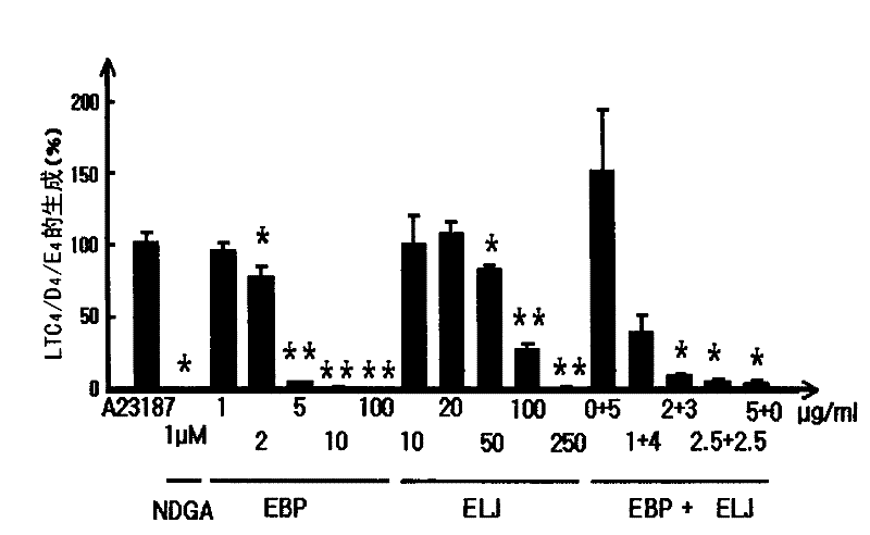 Anti-inflammatory pharmaceutical composition comprising extracts from mulberry and honeysuckle