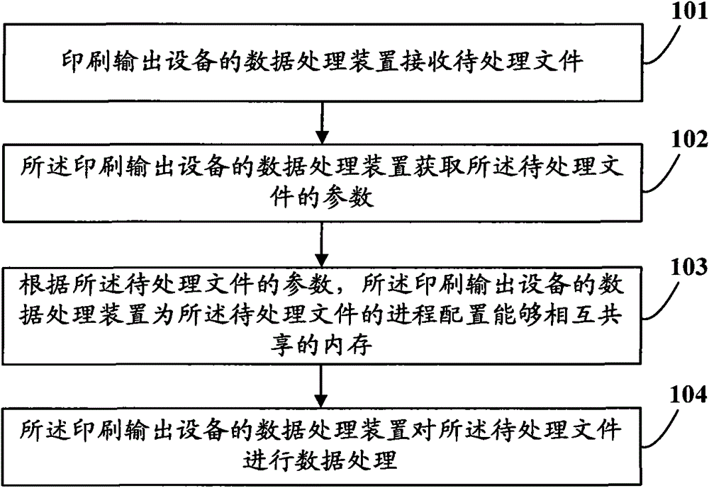 Data processing method and device for printing output equipment