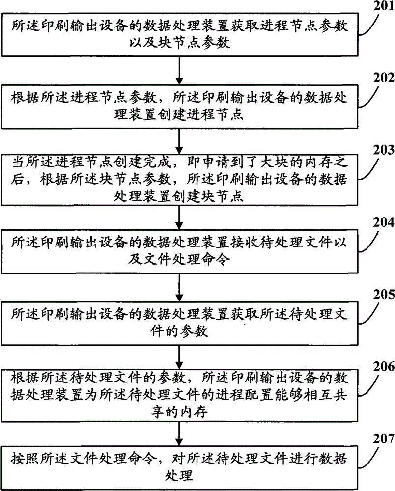 Data processing method and device for printing output equipment