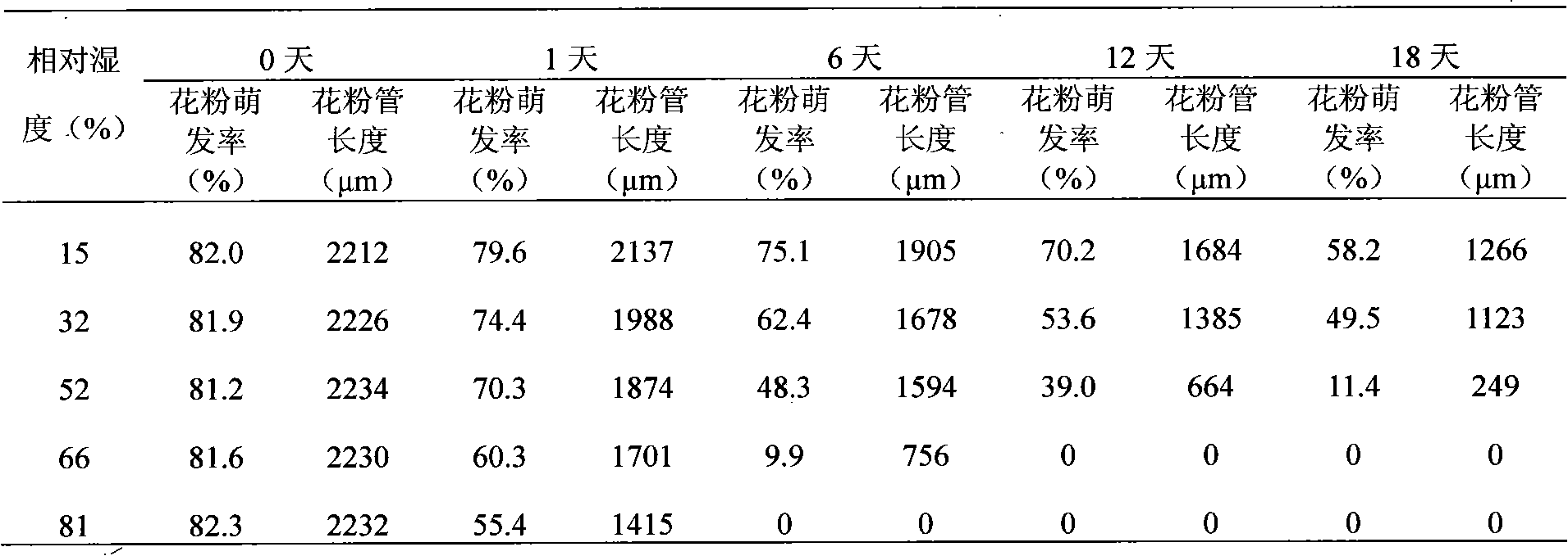 Method for storing pear pollen germplasm for long term