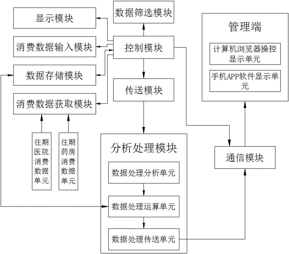 Dynamic health prediction method and equipment based on multivariate medical consumption data