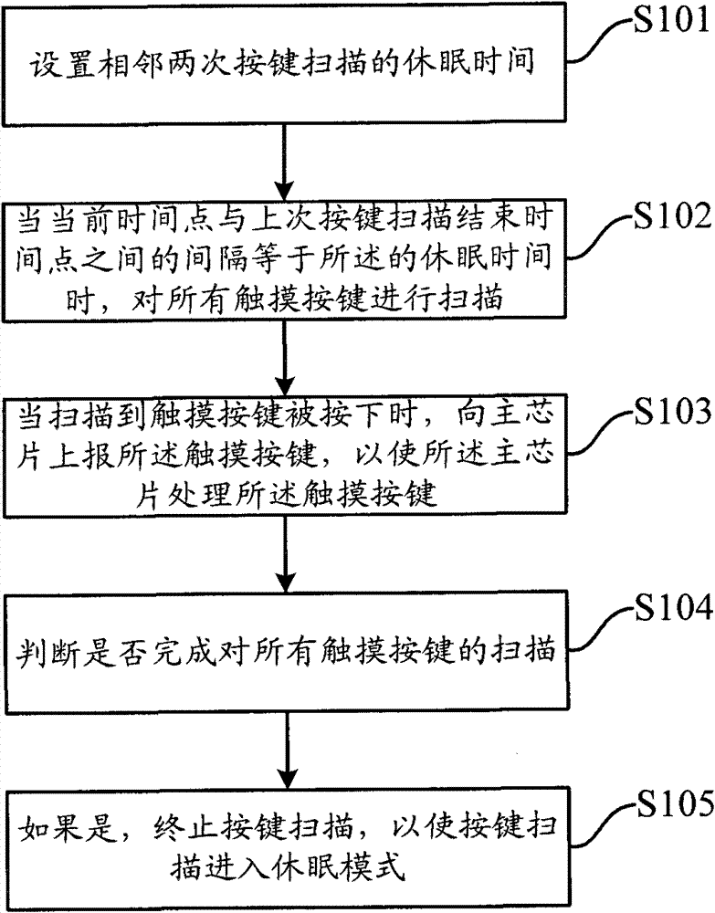 Touch key scanning method and system