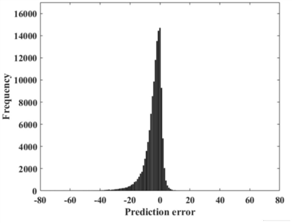 Reversible data hiding method based on prediction error histogram movement