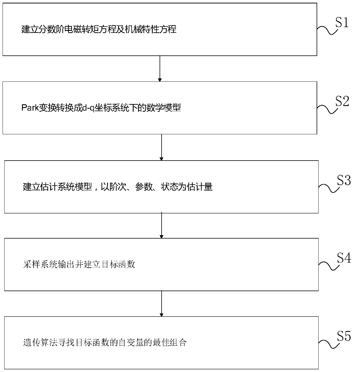 Nonlinear modeling and identification method of fractional order permanent magnet synchronous motor