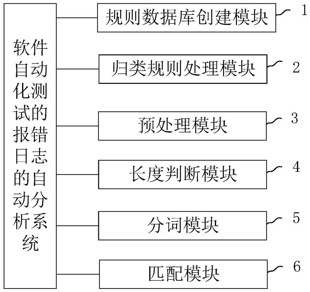 Automatic analysis method and system for error log of software automated testing