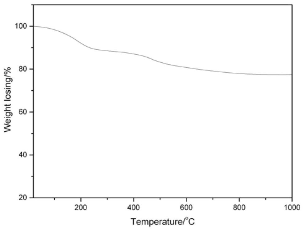 A kind of preparation method of liquid polycarbosilane