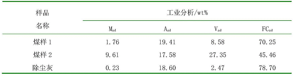 Coking fly ash-doped coal co-gasification method