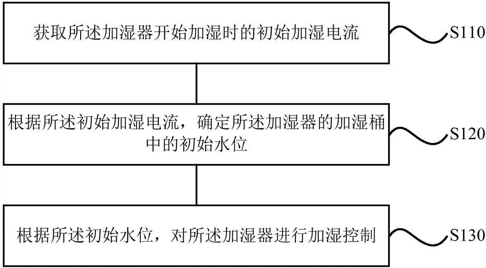 Control method and device for humidifier and humidifier