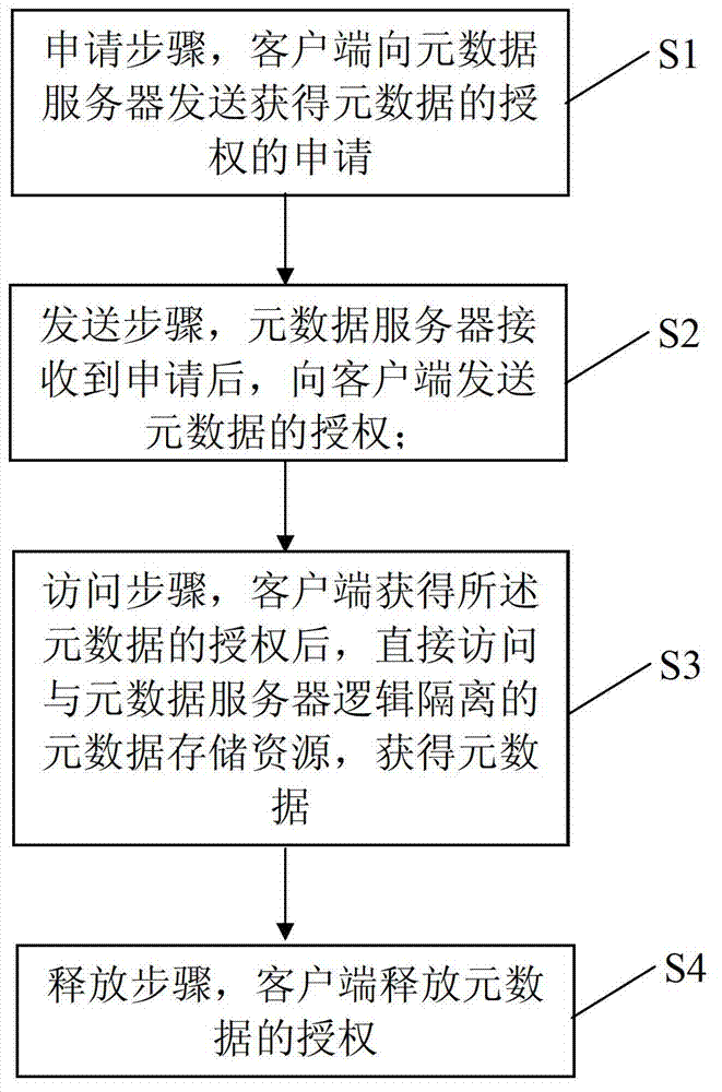 Processing method and system for metadata based on authorization manner