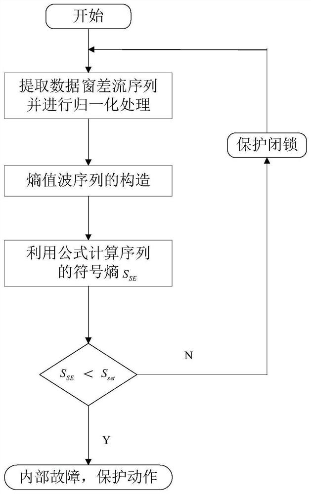 Transformer excitation surge current identification method based on improved symbol sequence entropy method