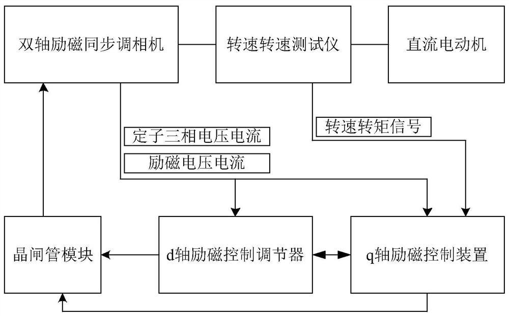 Q-axis excitation control device of double-axis excitation phase modifier