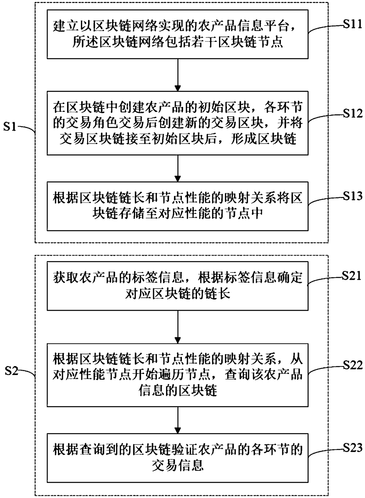 Method and system for traceability verification of agricultural product information based on block chain