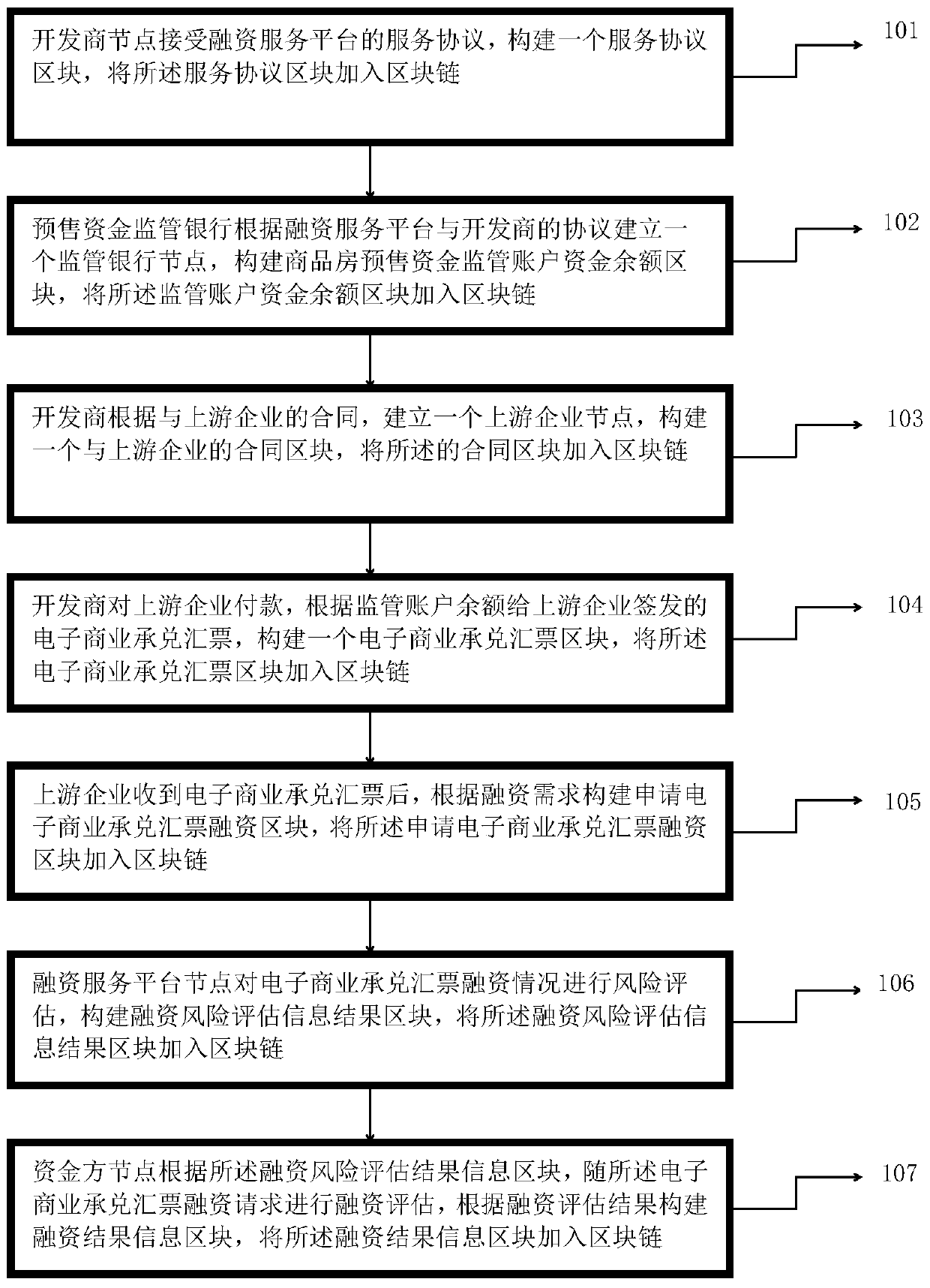 Electronic commercial acceptance bill financing method and device based on block chain architecture