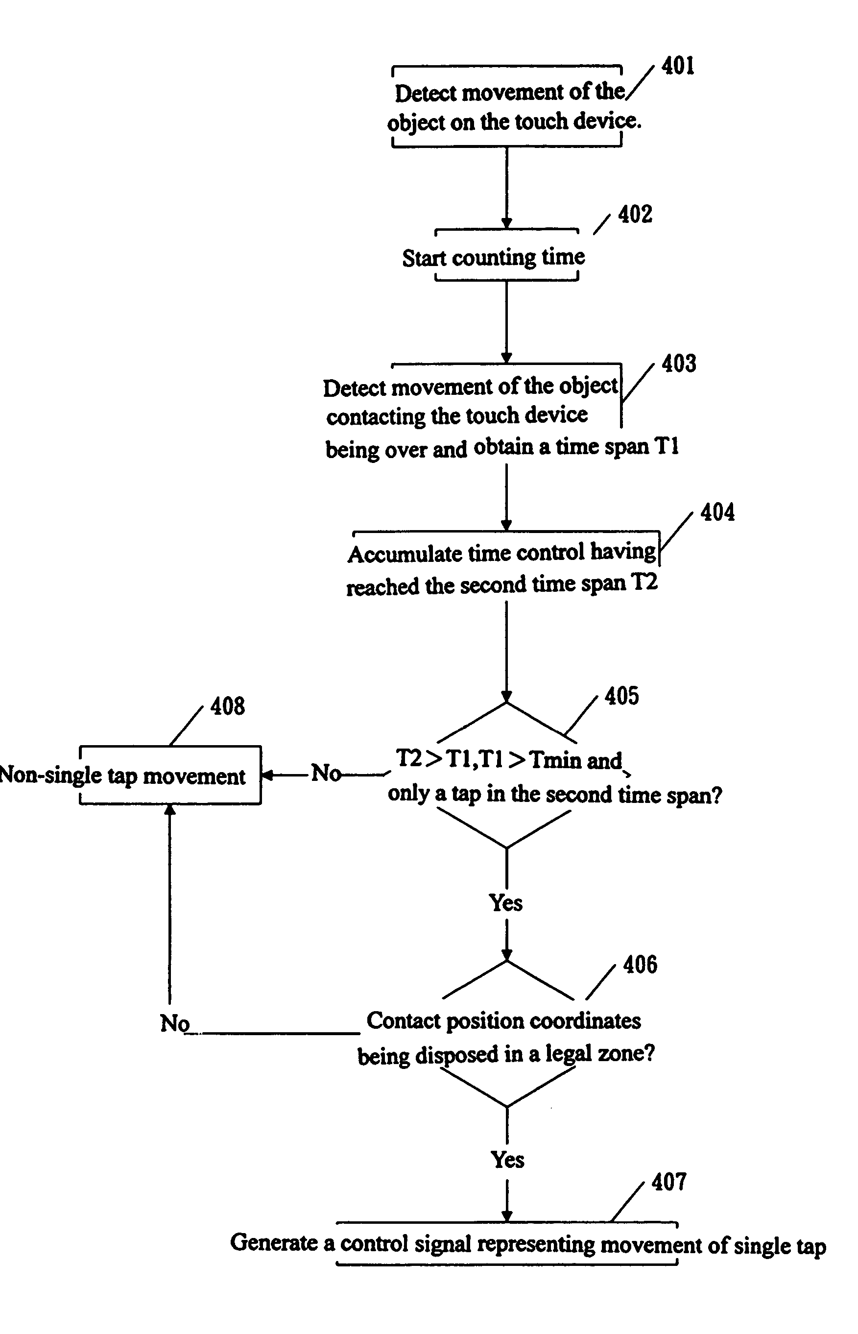 Method for identifying a movement of single tap on a touch device