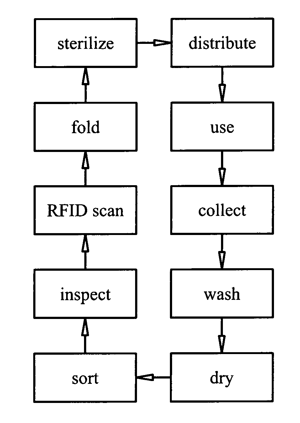 Management and distribution of surgical supplies within an RFID enabled network