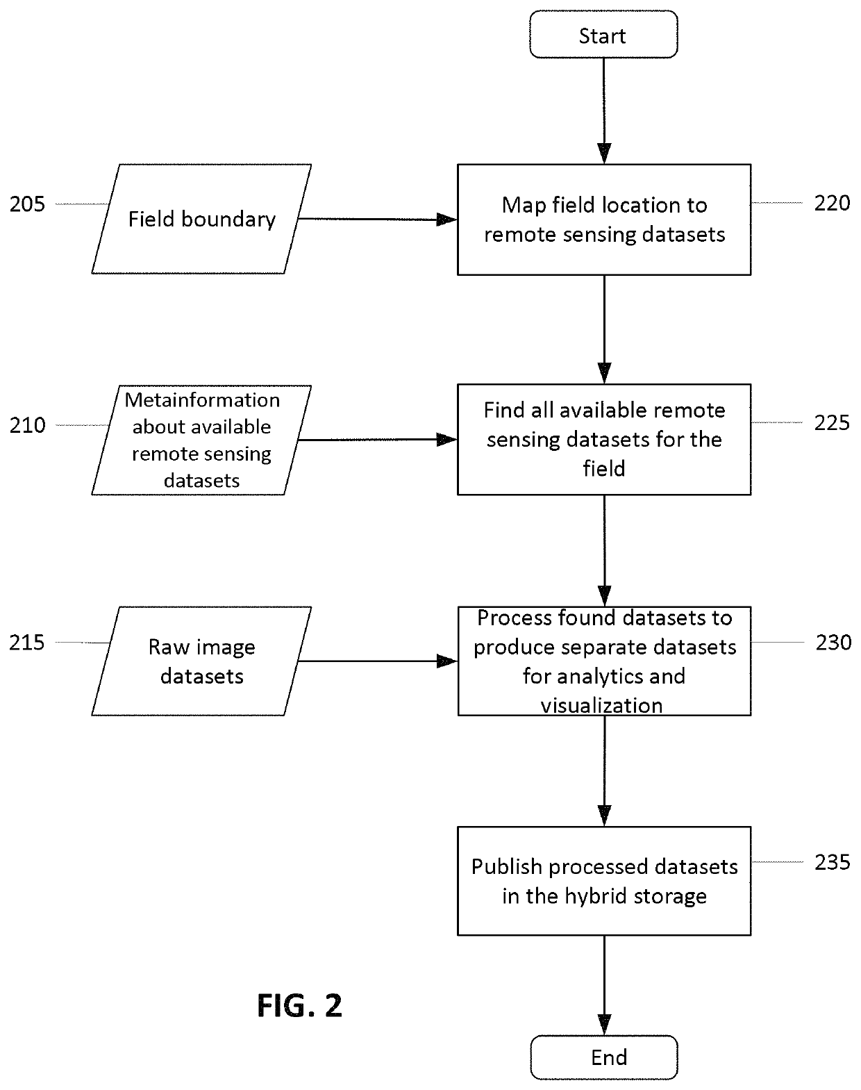 Automatic delineation agricultural field management zones using remote sensing and field data