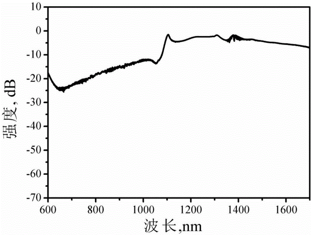 A supercontinuum light source based on a noise-like mode locked pulsed pump