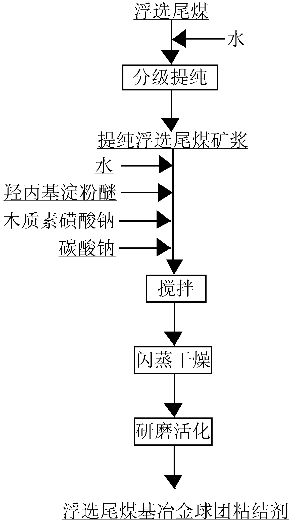 A flotation tailing coal-based metallurgical pellet binder and its preparation method