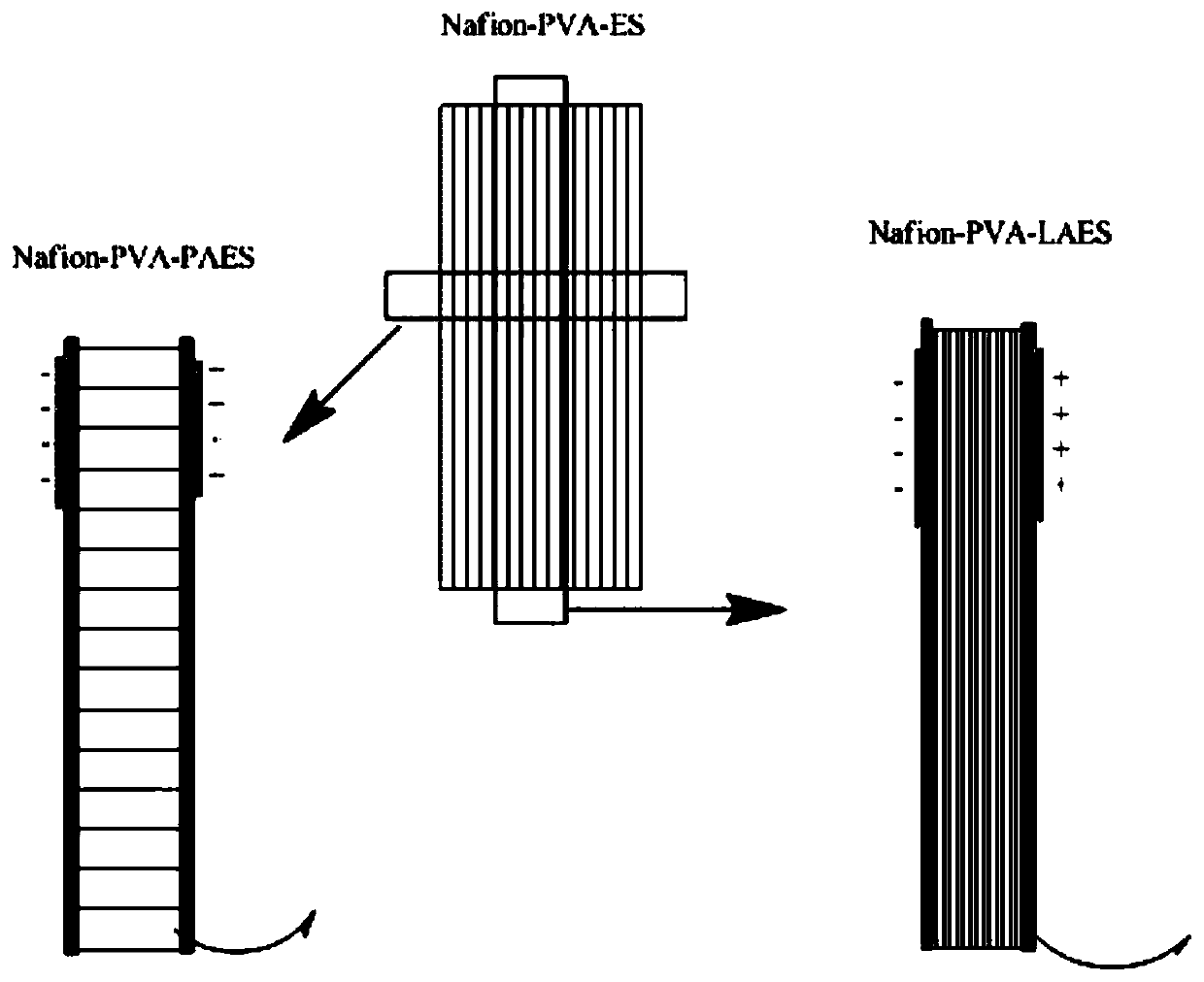 A kind of high-performance preparation method and application of ipmc with nafion-pva-es as electrolyte membrane