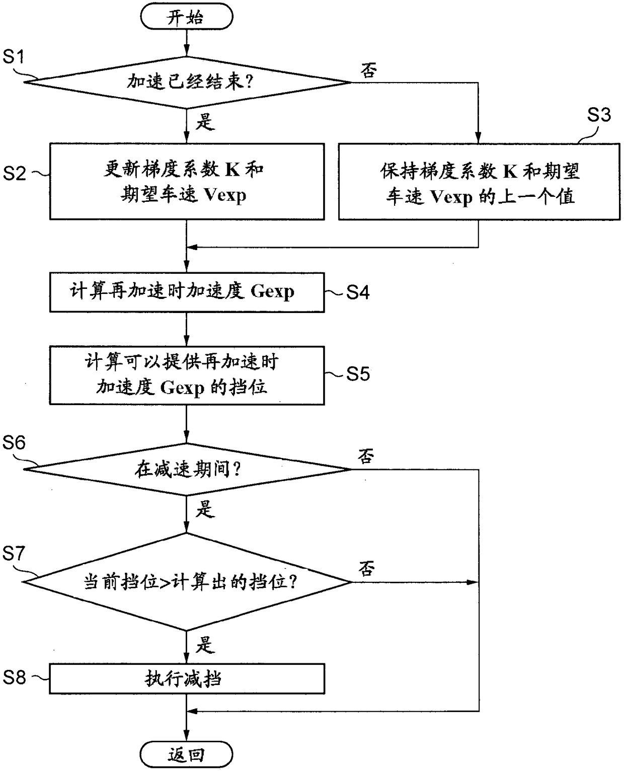 Driving Force Control System for Vehicles