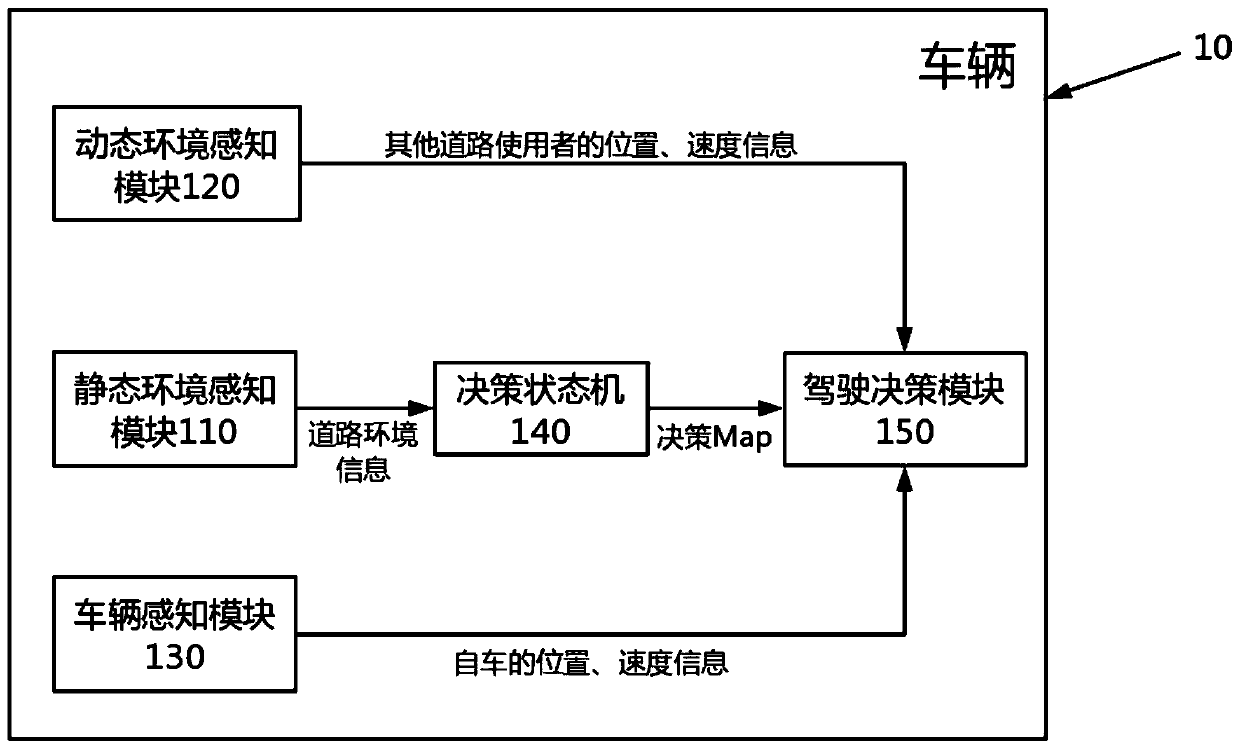 A kind of intelligent vehicle multi-objective driving control method and decision-making system