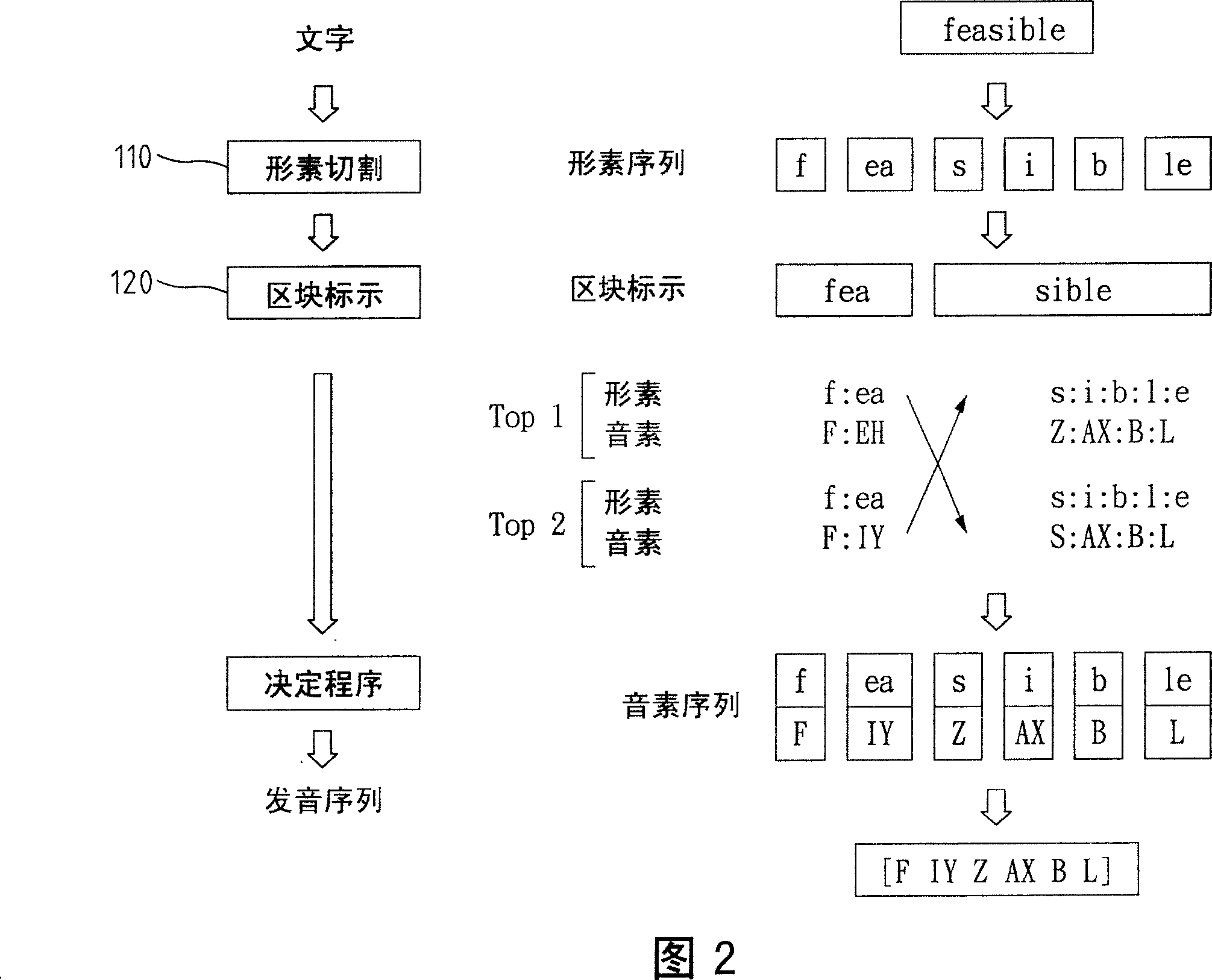 Method for converting character into phonetic symbol
