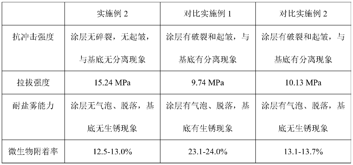 Ocean engineering corrosion prevention polyurea coating and preparation method thereof