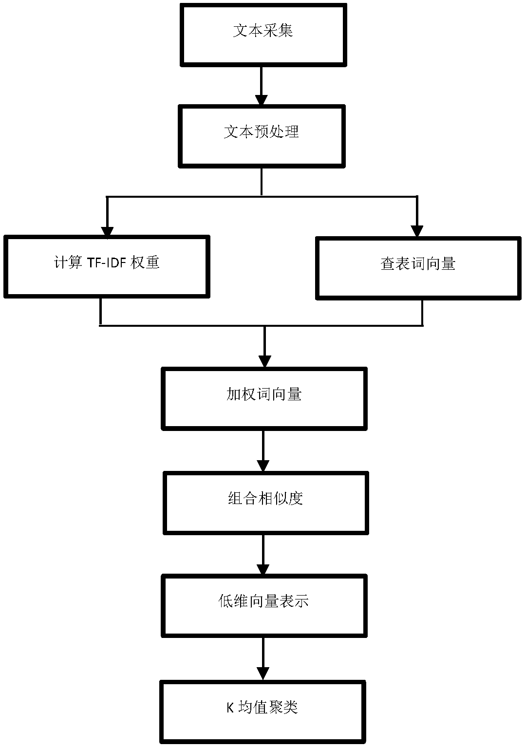 A short text clustering method based on weighted word vector representation and combinatorial similarity