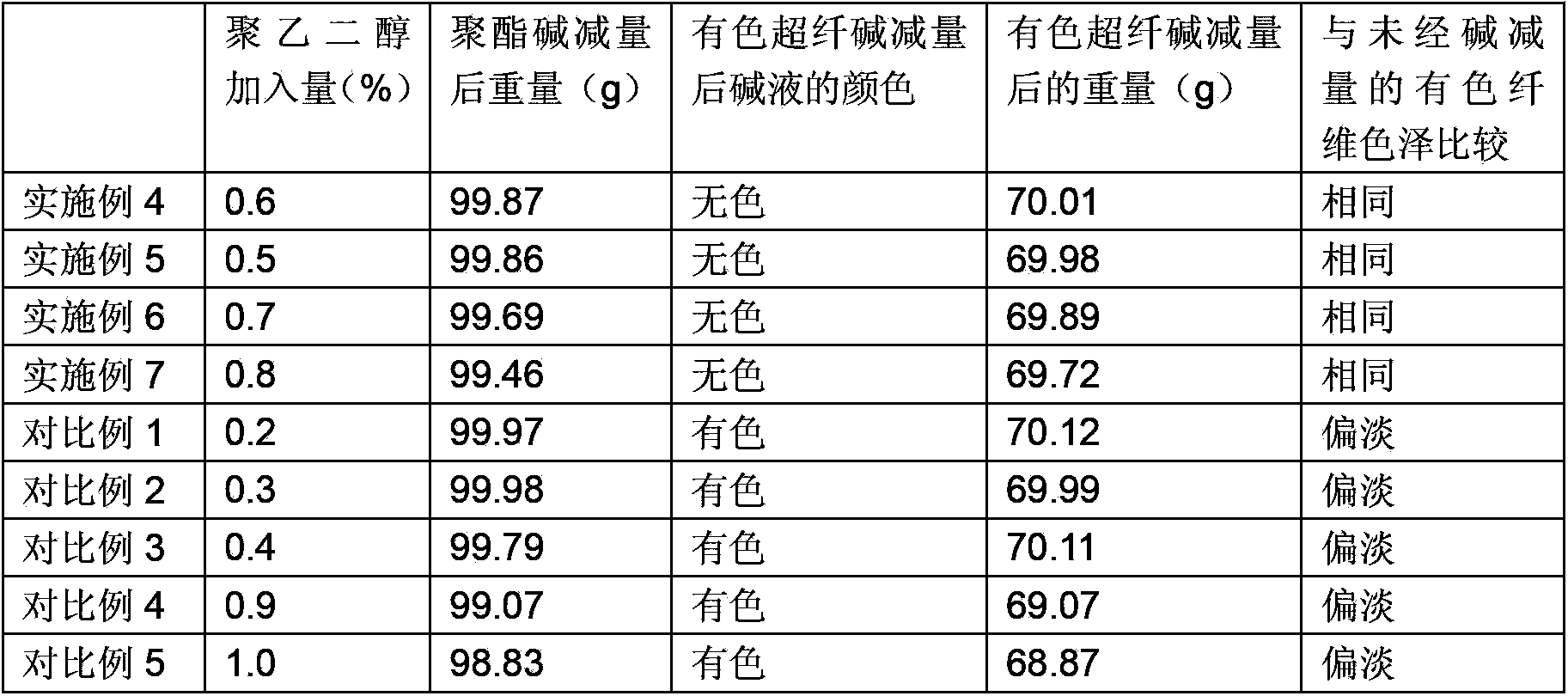 Color-fixing polyester and preparation method thereof