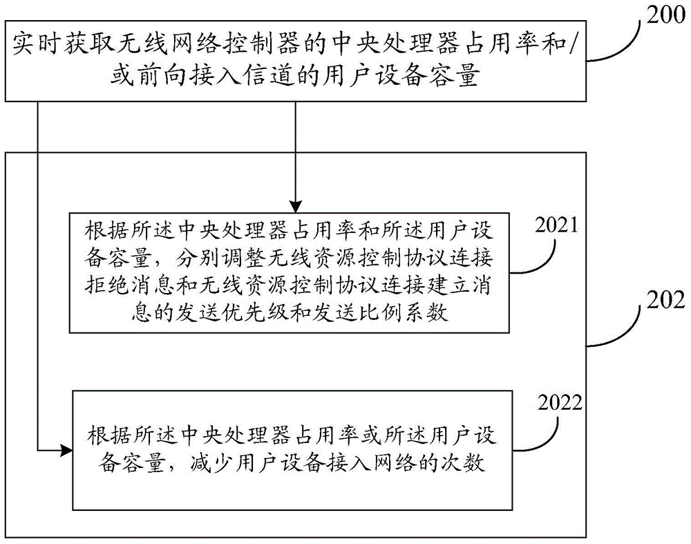 Network congestion treatment method and system