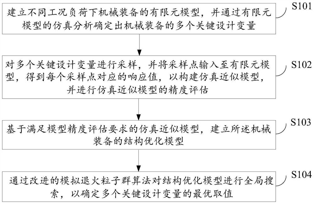 Mechanical equipment structure optimization design method and system