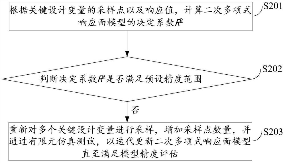 Mechanical equipment structure optimization design method and system