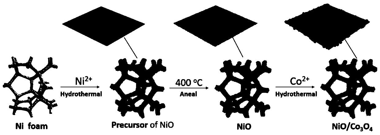 Preparation method and application of NiO/Co3O4