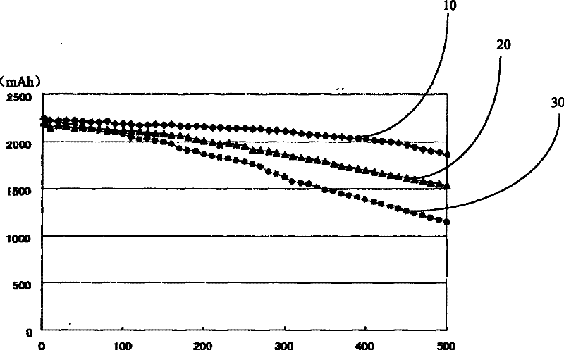 Battery charging method, portable mobile equipment and notebook computer