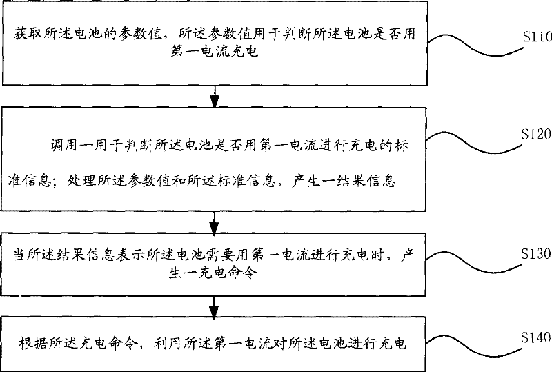 Battery charging method, portable mobile equipment and notebook computer