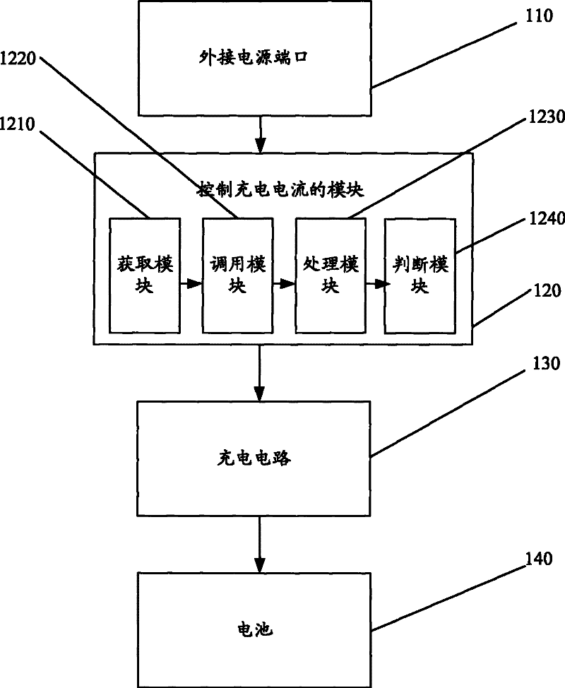 Battery charging method, portable mobile equipment and notebook computer