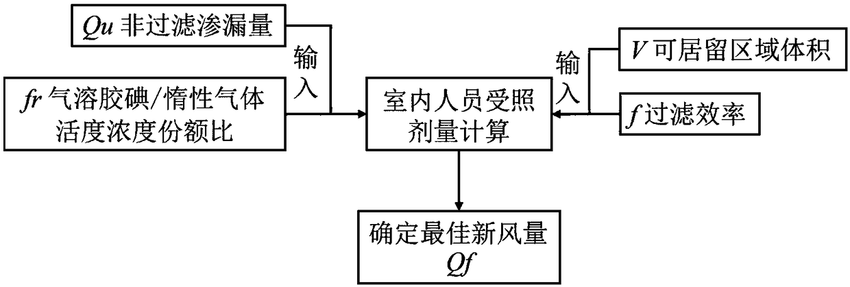 A method for estimating the optimal fresh air volume of emergency facilities in nuclear power plants