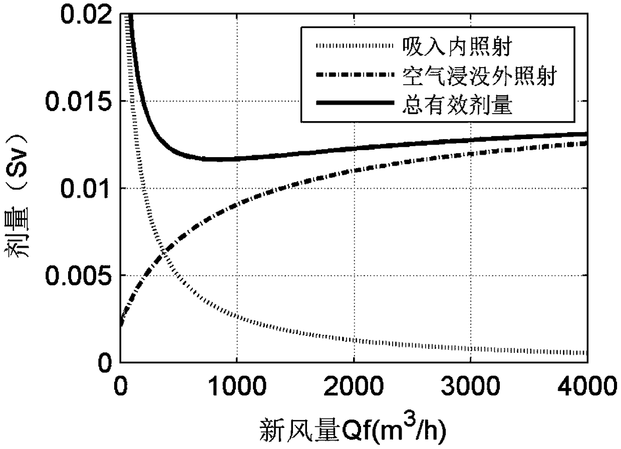 A method for estimating the optimal fresh air volume of emergency facilities in nuclear power plants