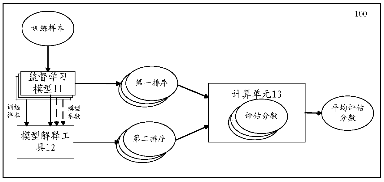 Method and device for evaluating model interpretation tool