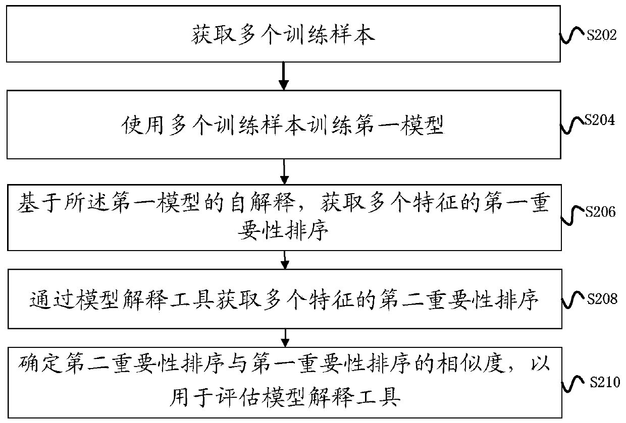 Method and device for evaluating model interpretation tool