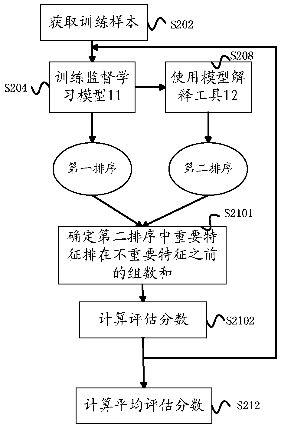 Method and device for evaluating model interpretation tool